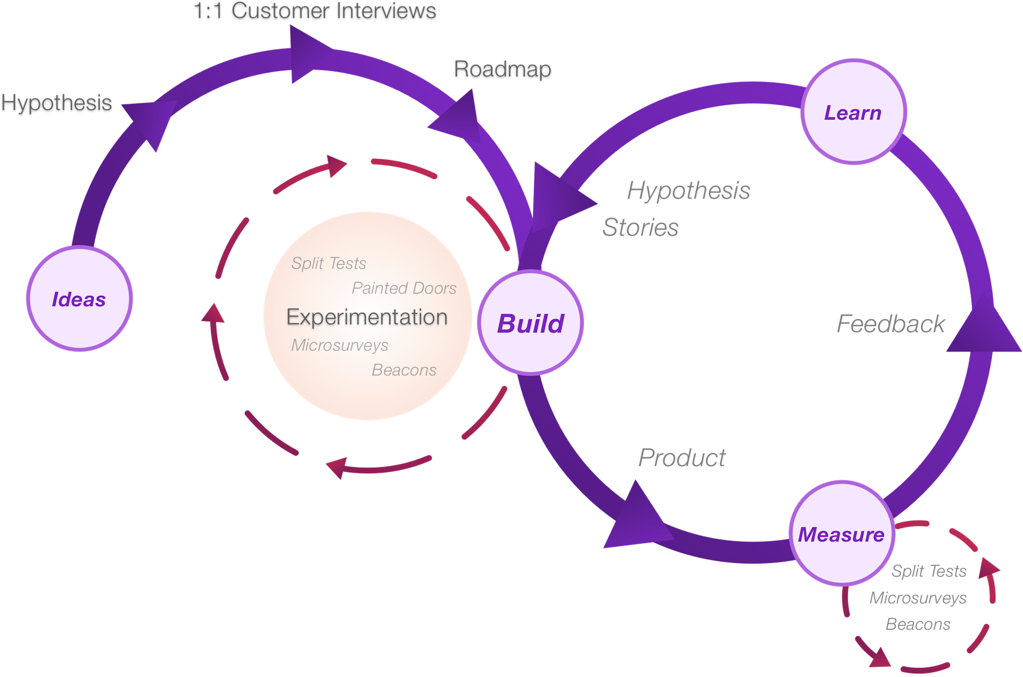 Build, Measure, Learn with Lean Experimentation | Samelogic