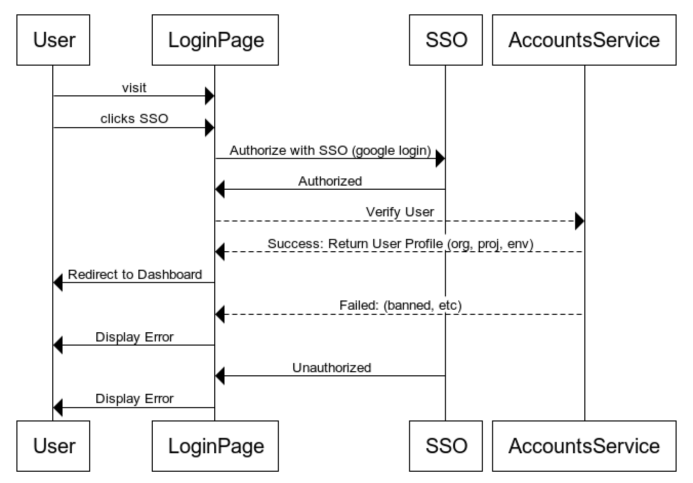 Samelogic - Existing User Login