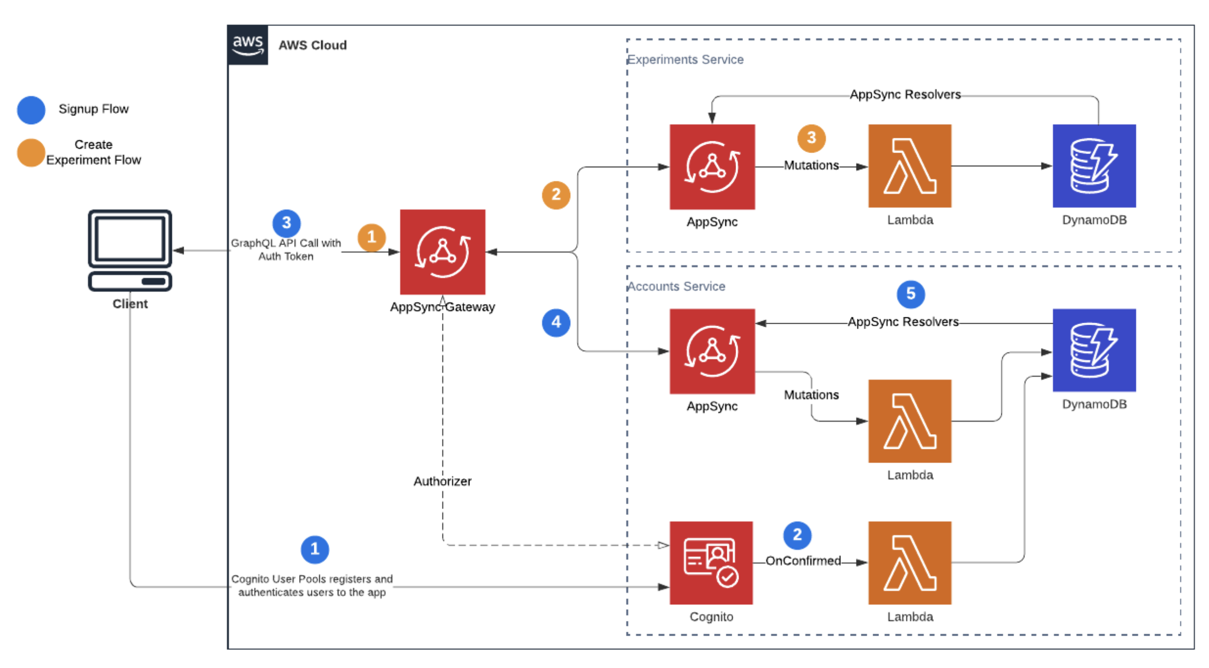 Samelogic AWS Infrastructure