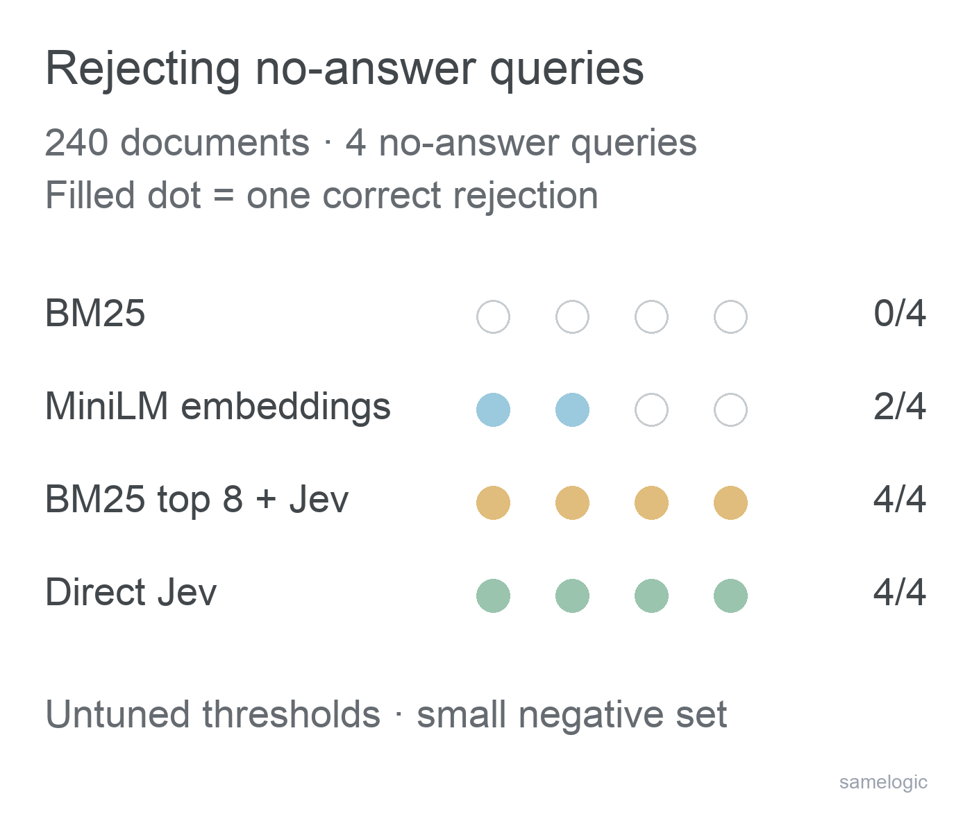 Four-dot strips show correctly rejected no-answer queries: BM25 zero of four, MiniLM two of four, BM25 top 8 + Jev four of four, direct Jev four of four. Thresholds were untuned.