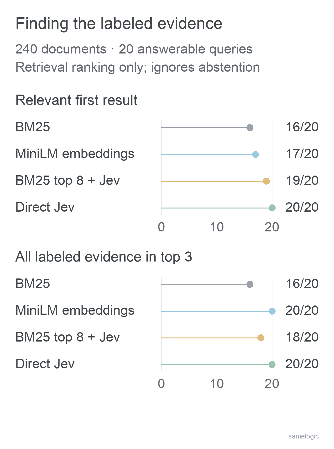 Retrieval at 240 documents, out of 20 answerable queries. Relevant first result: BM25 16, MiniLM embeddings 17, BM25 top 8 + Jev 19, direct Jev 20. All labeled evidence in top three: 16, 20, 18, 20. Ranking ignores abstention.
