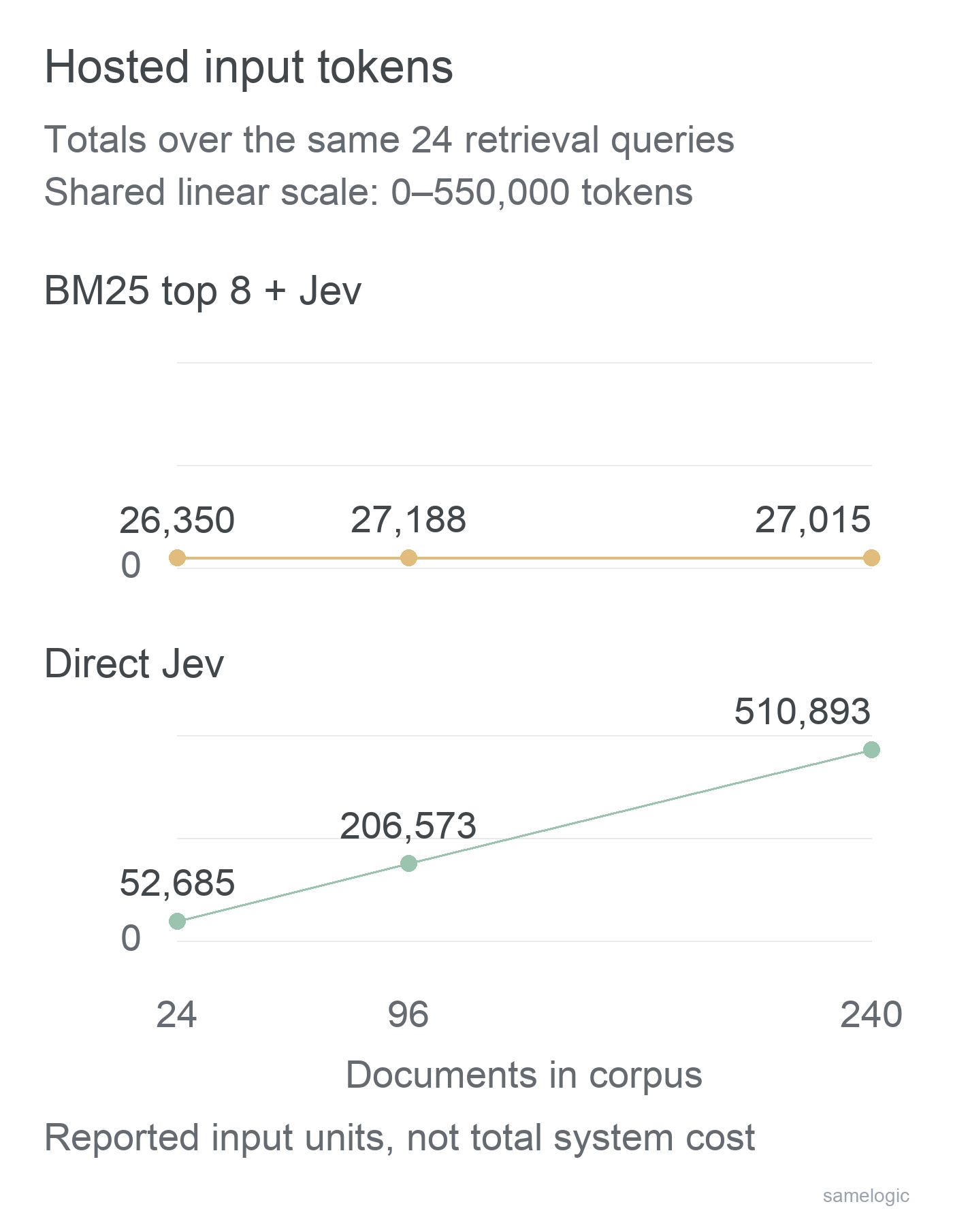 Two shared-scale line panels. BM25 top 8 + Jev: 26,350, 27,188 and 27,015 hosted input tokens; direct Jev: 52,685, 206,573 and 510,893, at 24, 96 and 240 documents. Totals over the same 24 queries, not total cost.