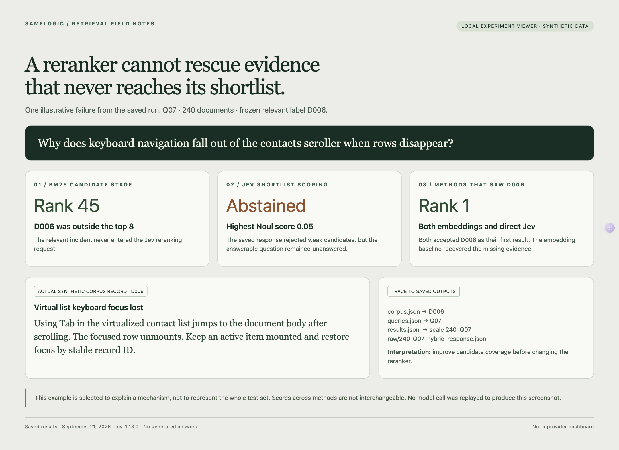 Saved Q07 evidence showing D006 at BM25 rank 45, absent from the reranking shortlist, and first under embeddings and direct Jev