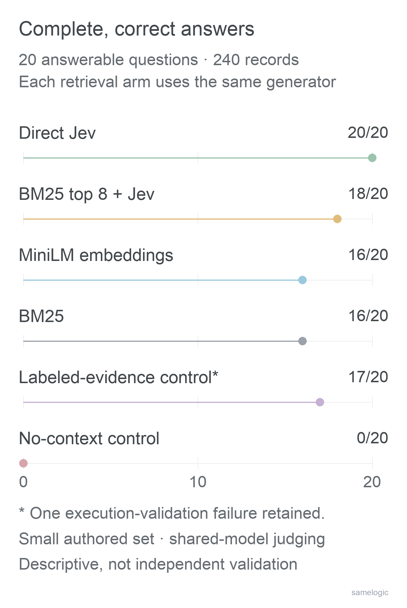 Complete correct answers out of 20 answerable questions: direct Jev 20, hybrid 18, embeddings 16, BM25 16, labeled-evidence control 17 including one preserved execution-validation failure, no-context control 0. Small authored synthetic set; shared-model judging.