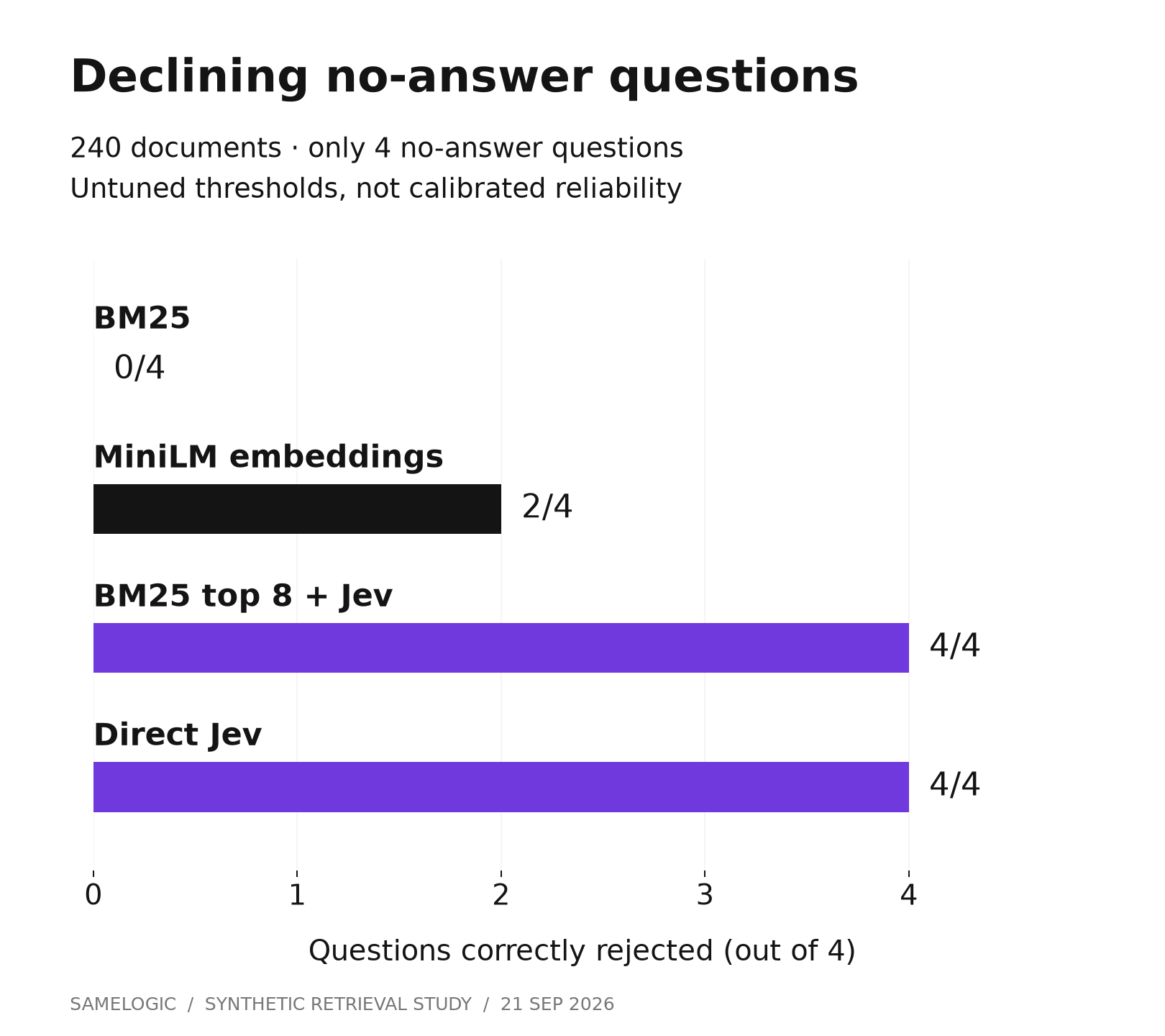 No-answer rejection counts at 240 documents: BM25 0 of 4, local MiniLM embeddings 2 of 4, BM25 top 8 plus Jev 4 of 4, direct Jev 4 of 4. Only four negatives and uncalibrated thresholds.
