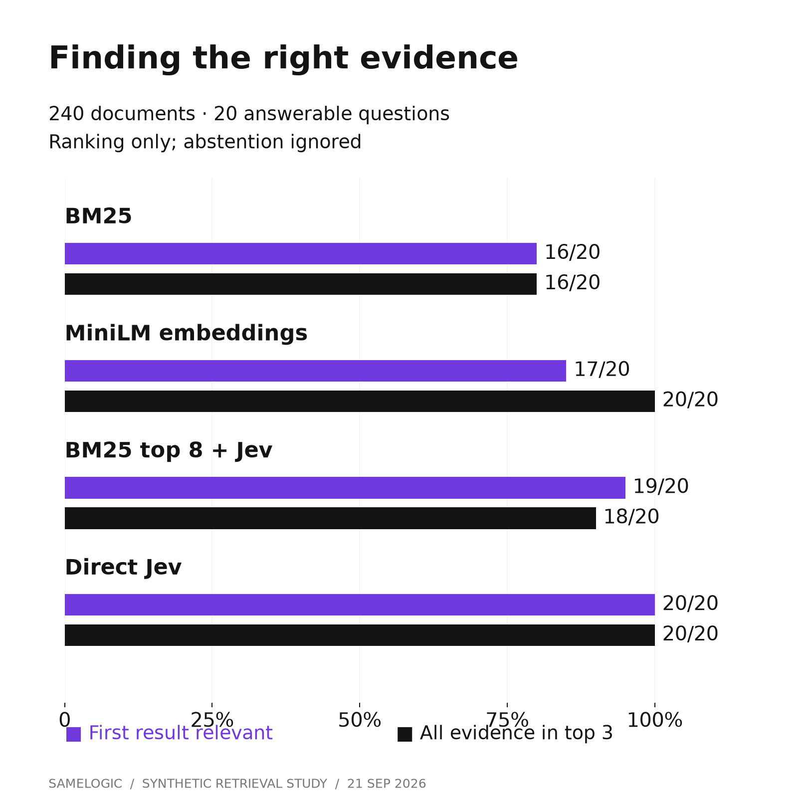 Grouped bars comparing first-result relevance and all-evidence top-three coverage at 240 documents: BM25 16 and 16 out of 20; MiniLM 17 and 20; hybrid Jev 19 and 18; direct Jev 20 and 20.