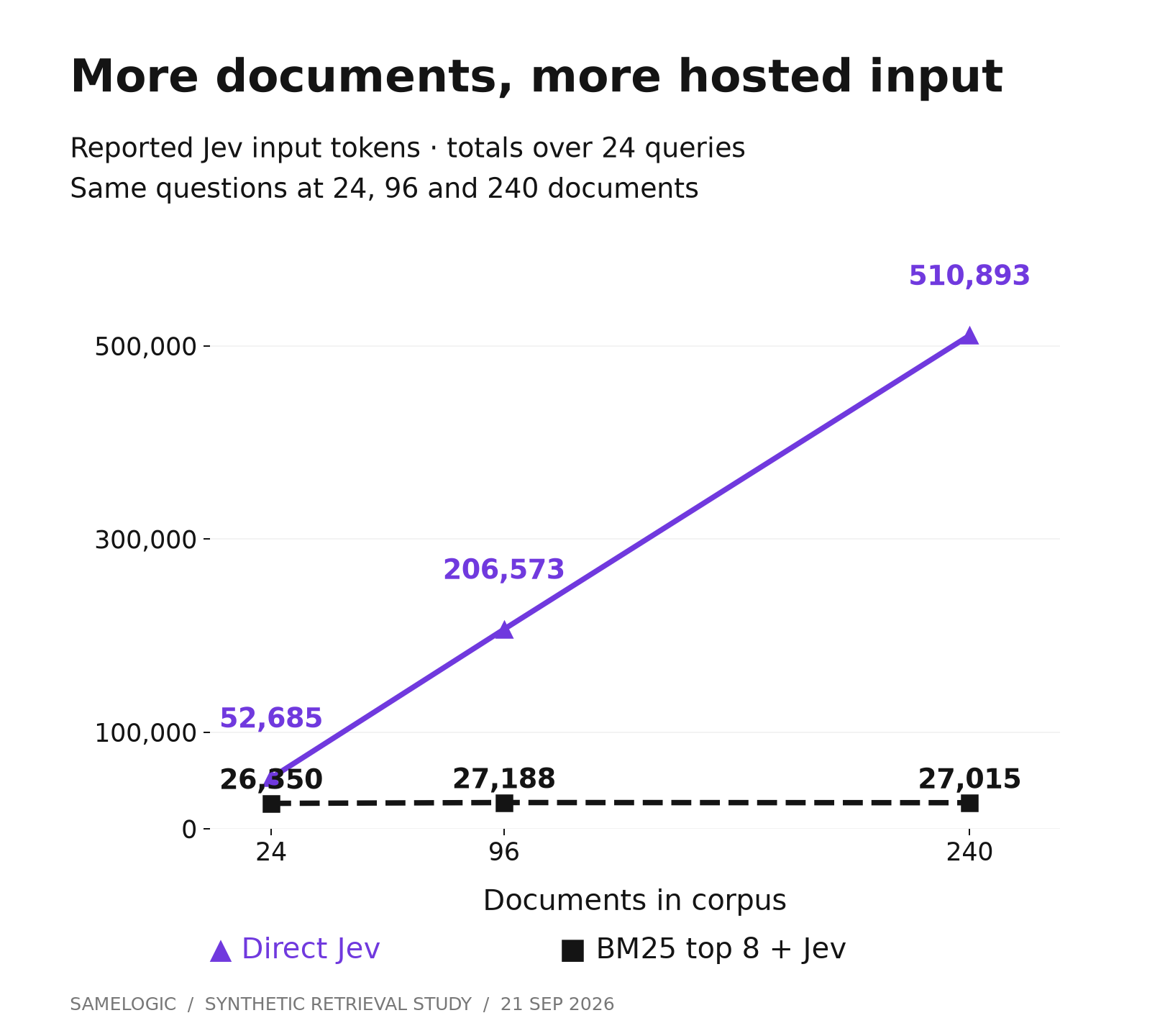 Input-token line chart with a zero baseline: direct Jev 52,685, 206,573, 510,893 tokens; BM25 top 8 plus Jev 26,350, 27,188, 27,015 across 24, 96, 240 documents, totals over 24 questions.