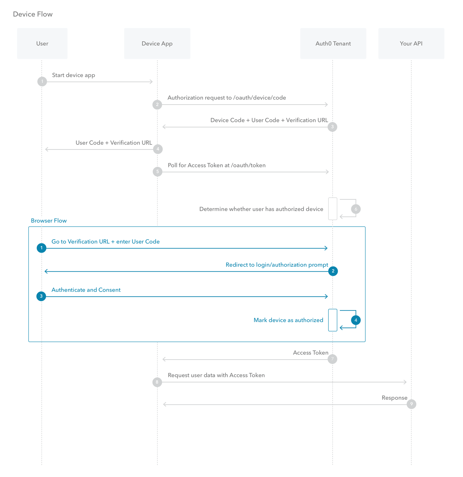 Flows - Device Authorization - Authorization sequence diagram