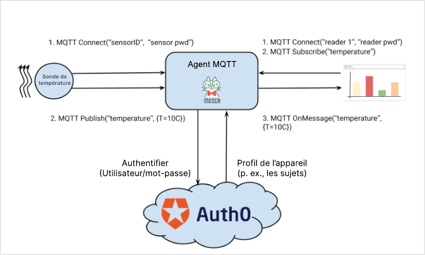 Diagramme de flux de données MQTT