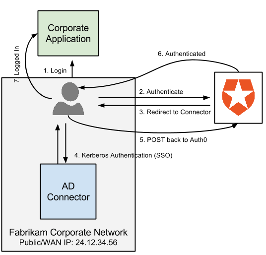 Configure AD/LDAP Connector Authentication with Kerberos Flow Diagram