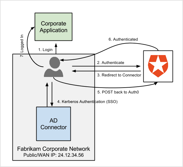 Configure AD/LDAP Connector Authentication with Kerberos Flow Diagram