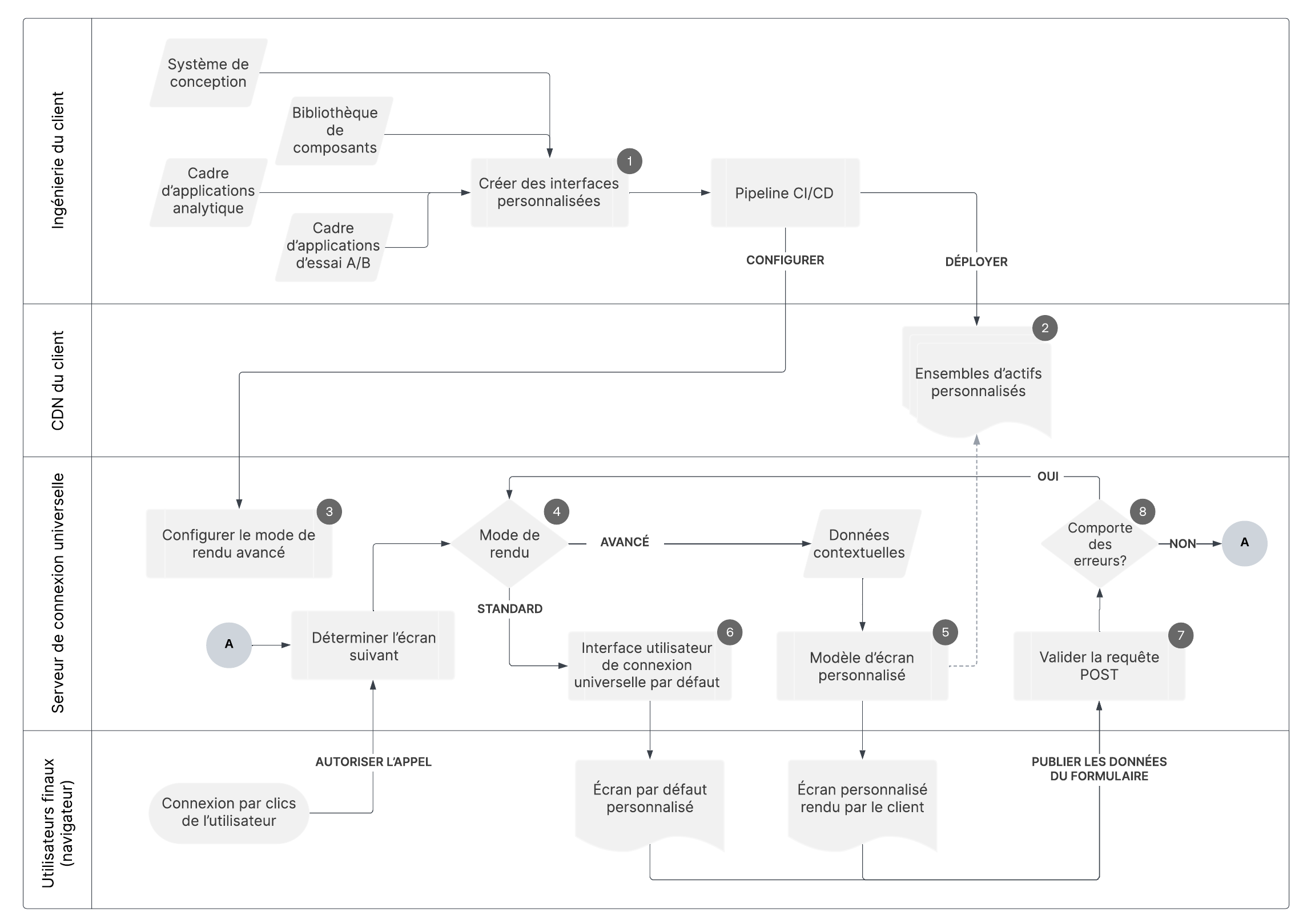 A diagram of how Advanced Customization for Universal Login screens are rendered.
