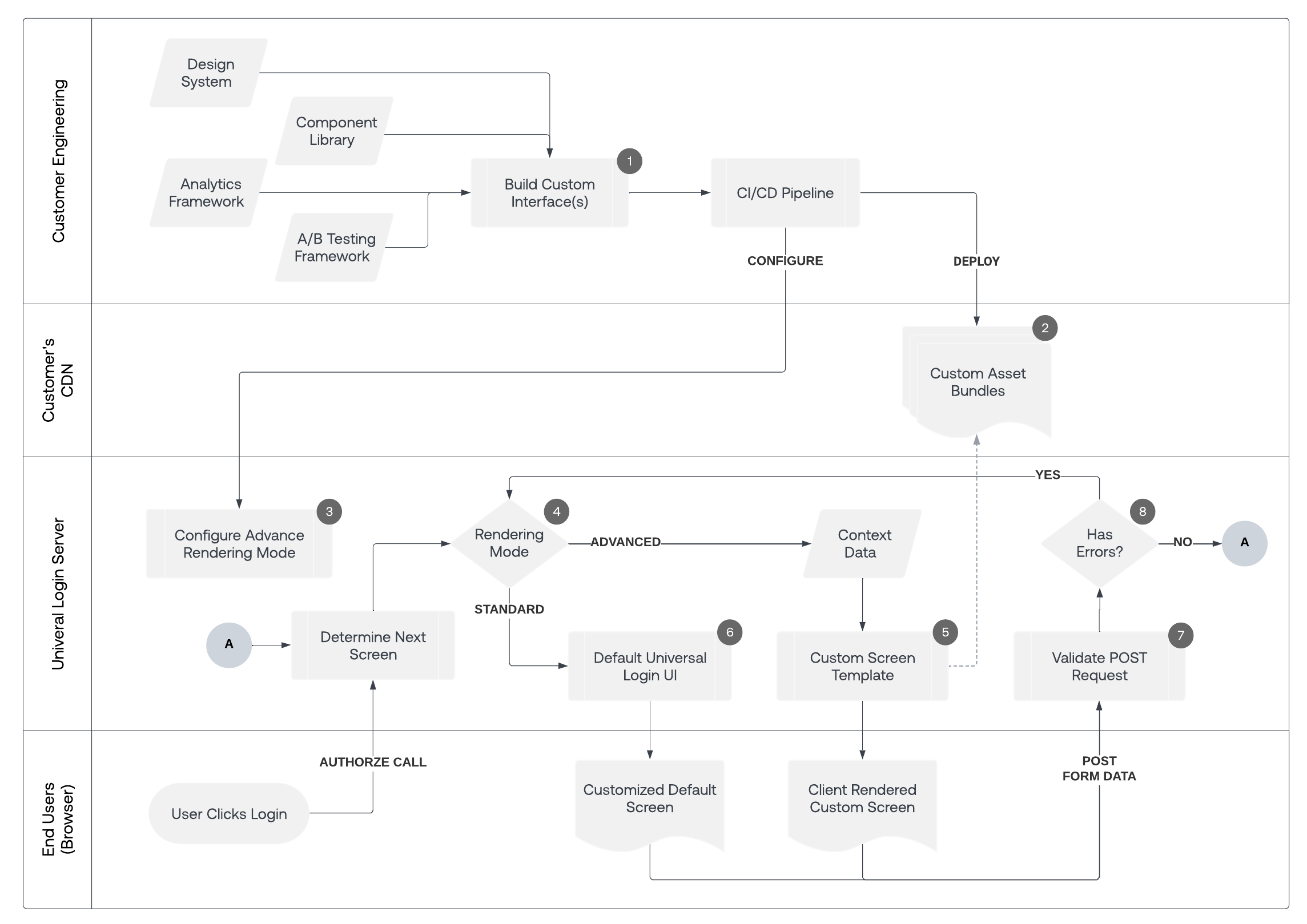 A diagram of how Advanced Customization for Universal Login screens are rendered.