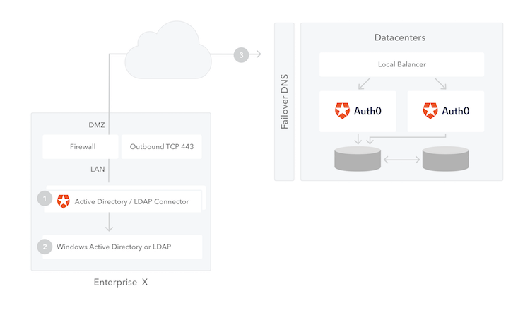 AD/LDAP Connector - integrate AD/LDAP with Auth0 - diagram