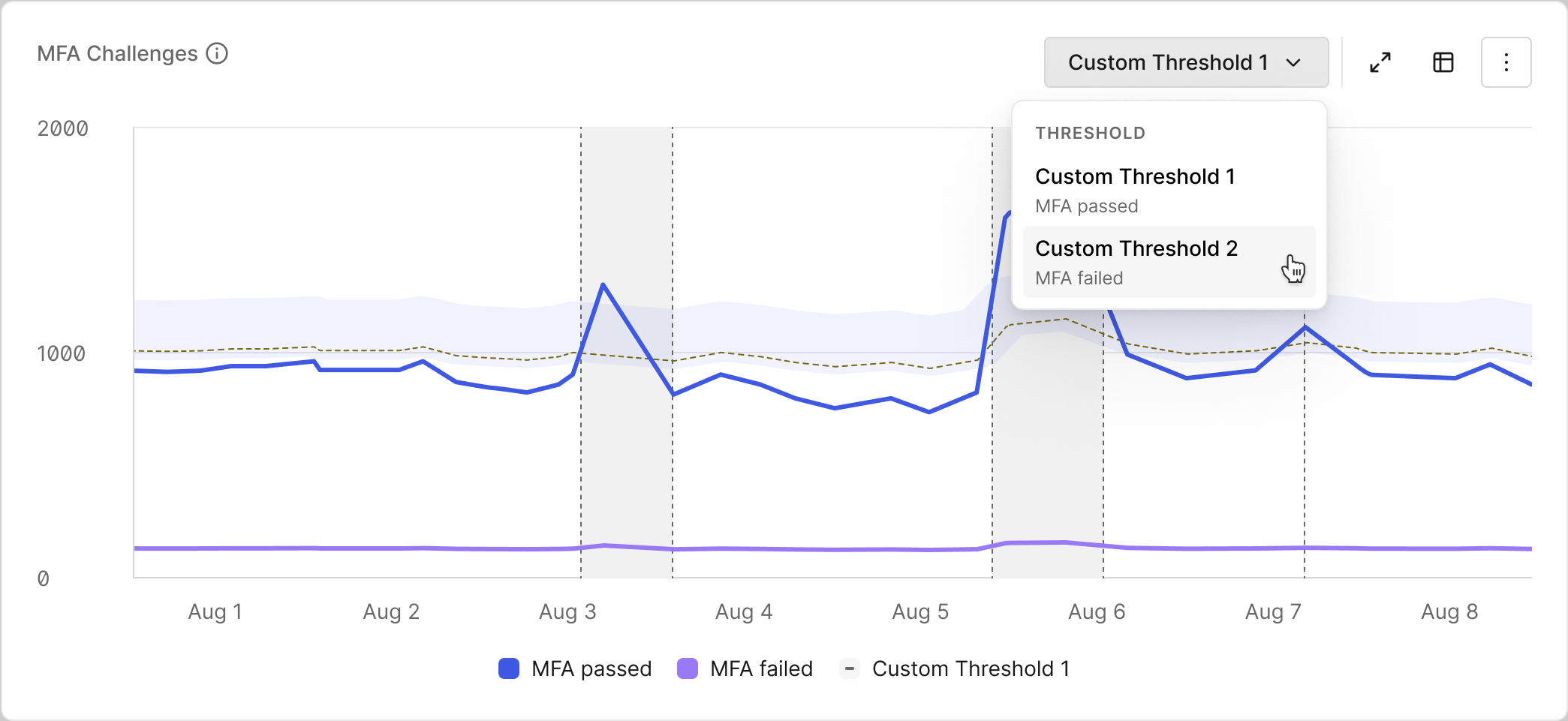 A third screenshot of our Thresholds product 