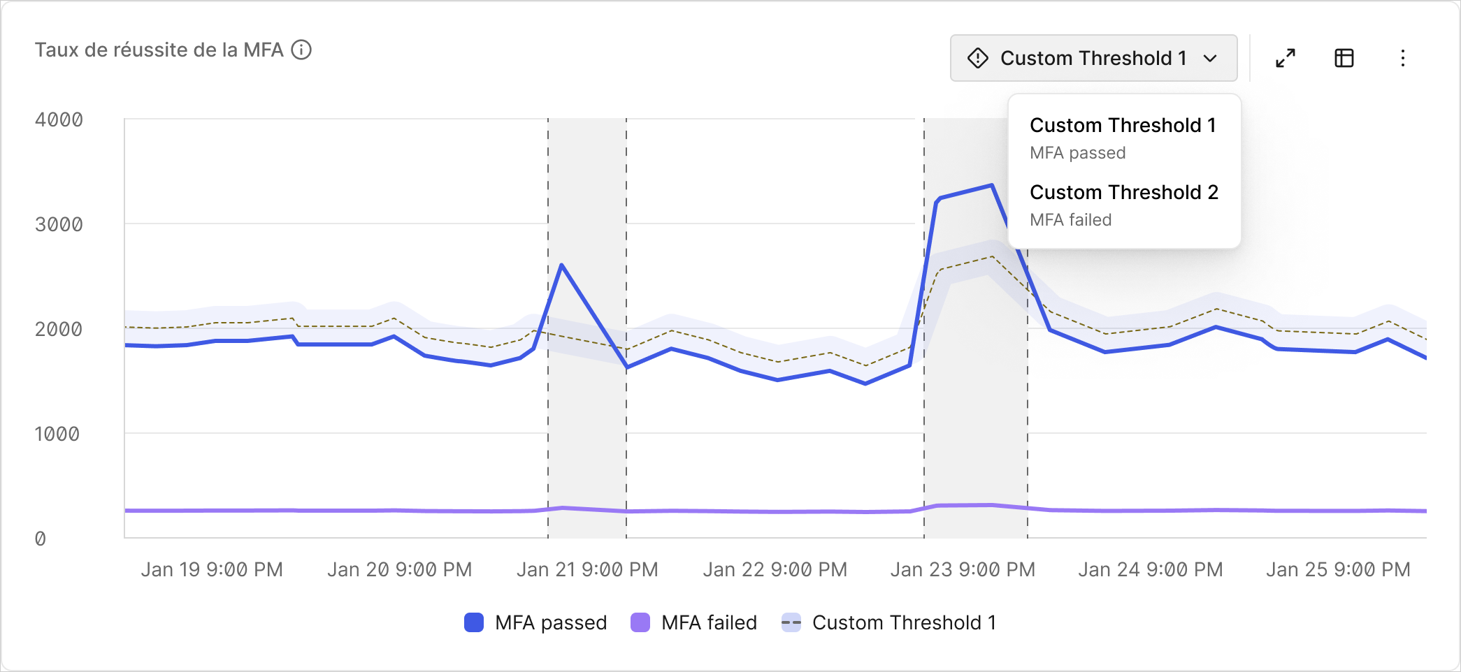 A third screenshot of our Thresholds product 