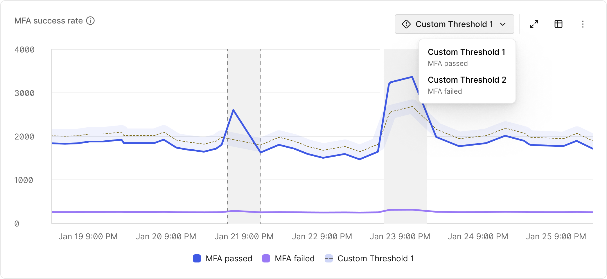 A third screenshot of our Thresholds product 