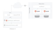 Connect Your App To Active Directory Using LDAP