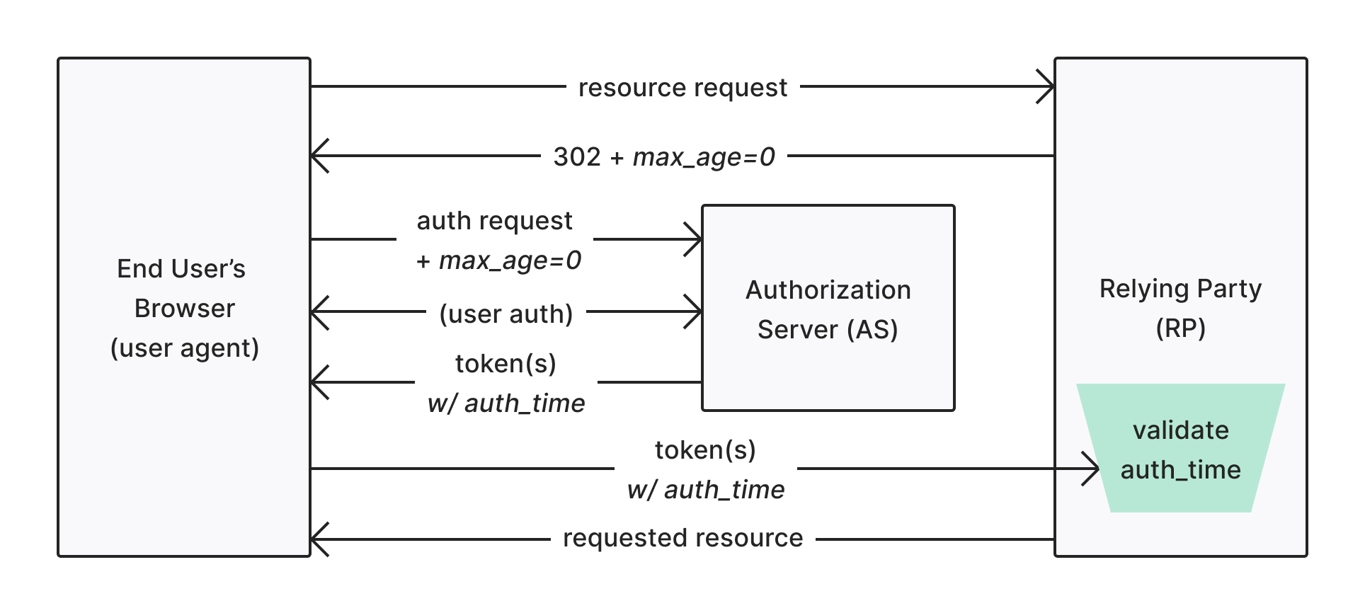 OIDC re-authentication max_age flow