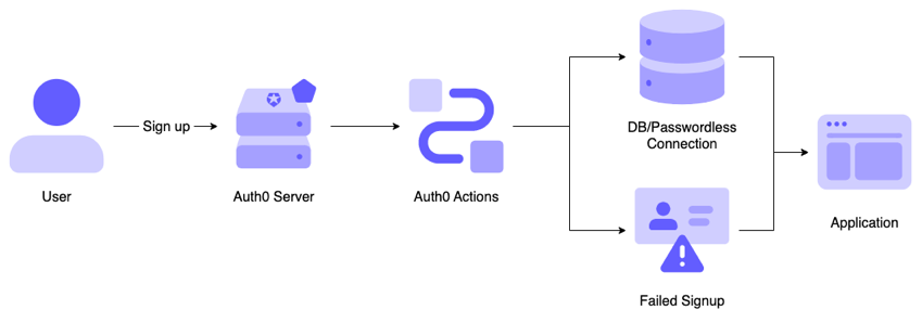 Diagram showing the Actions Pre User Registration Flow.