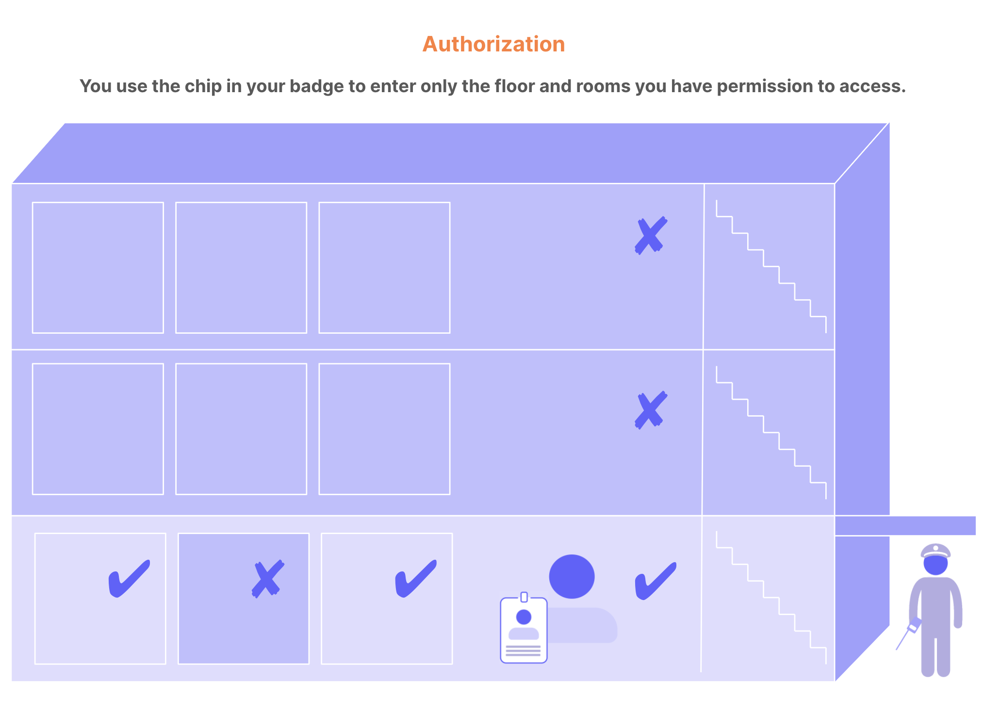 Diagram showing how authorization is like a badge that gives you access to only some rooms in a building