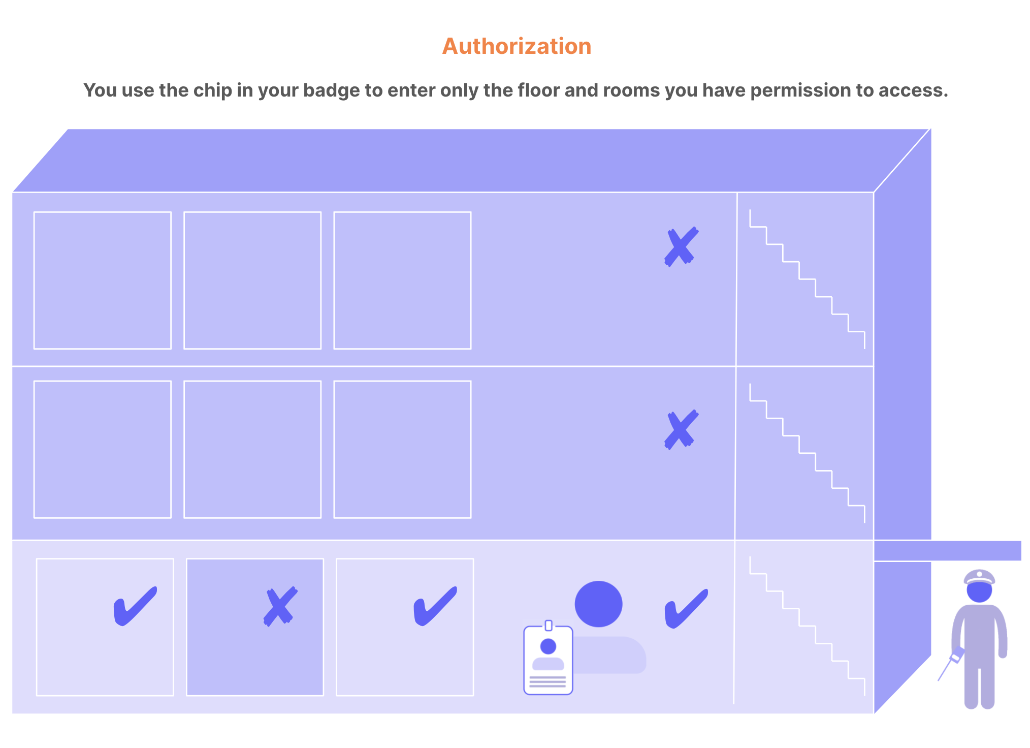 Authorization determines if you have permission to access or not any resource