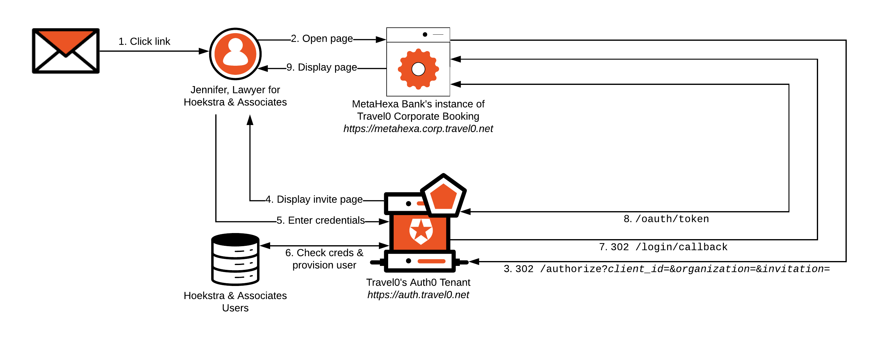 Architecture Scenarios - MOA - Isolated Users, Shared Apps, Invitation Flow (Database Connection)