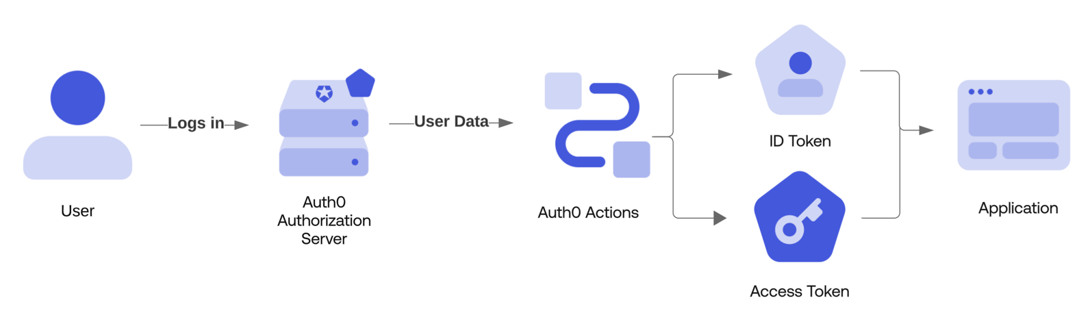 Diagram showing the Actions Login Flow.