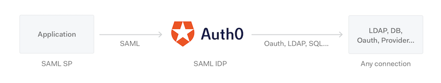 Protocols SAML IdP Diagram