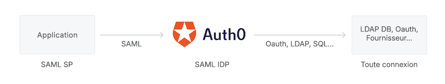 Protocoles Diagramme IdP SAML