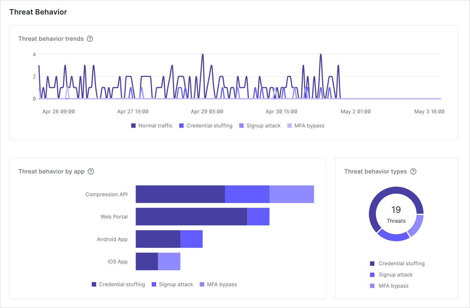 Screenshot shows a dashboard, a line graph, a horizontal bar chart, and a doughnut chart. The dashboard details the total traffic, total threats, and percentage of threats. The line graph details threat behavior trends by traffic type. Separate lines exist for normal traffic, credential stuffing, signup attacks, and MFA bypass threats. The horizontal bar chart details threat behavior by app. Each bar represents a specific app and different threat types are color coded within the bar. The doughnut chart details the threat behavior type breakdown and different threat types are color coded within the doughnut.