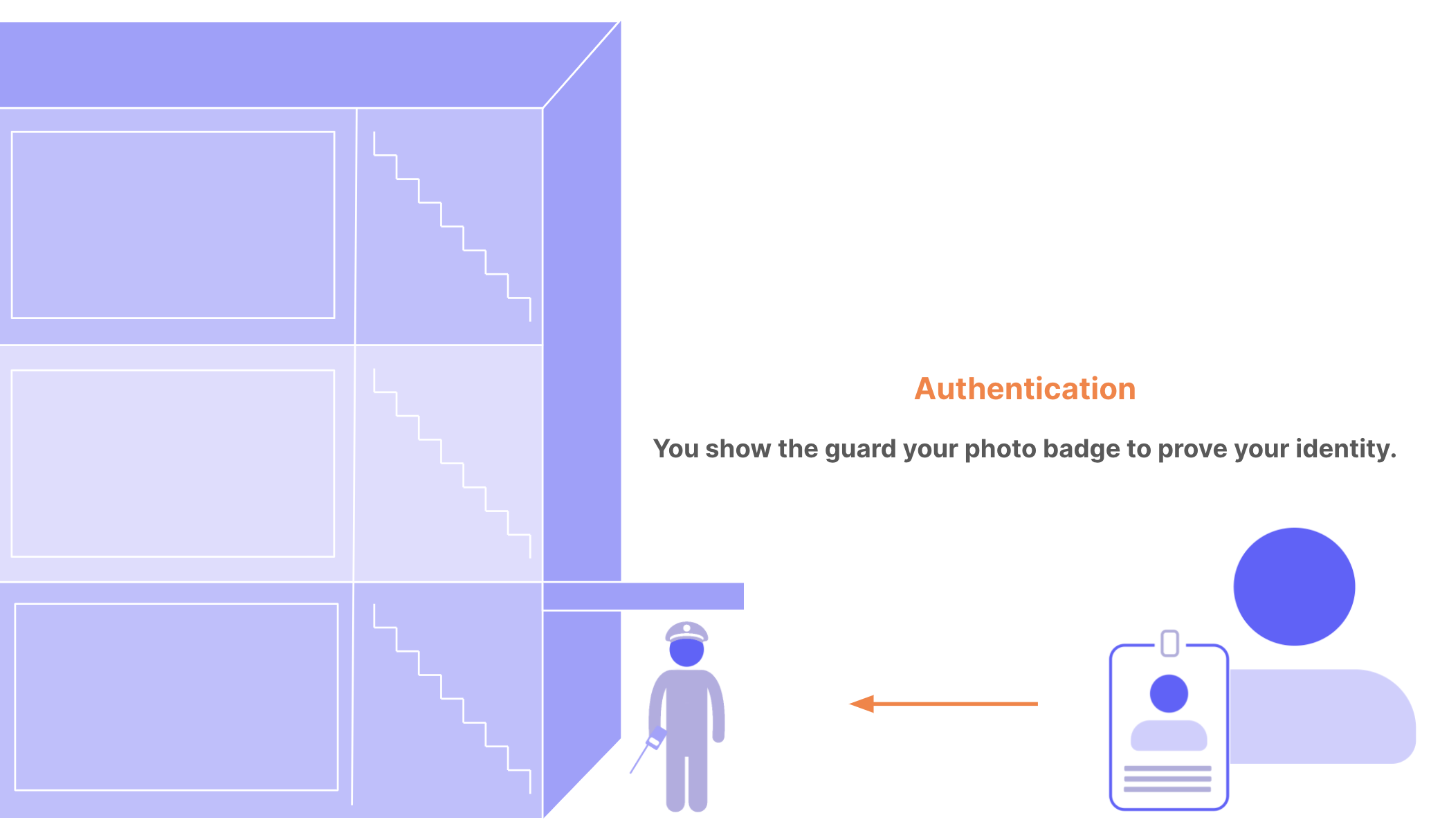 Diagram showing how authentication is like a security guard checking your badge at the door