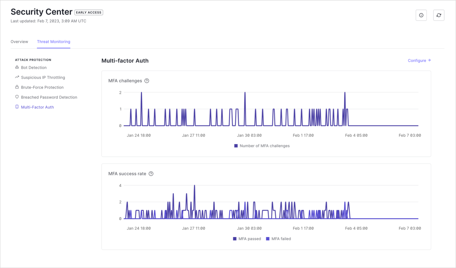 Screenshot shows two line graphs. One shows the number of MFA challenges in the last 7 days. The other shows the MFA success rate over the last 7 days. Separate lines are shown for MFA passed and MFA failed.