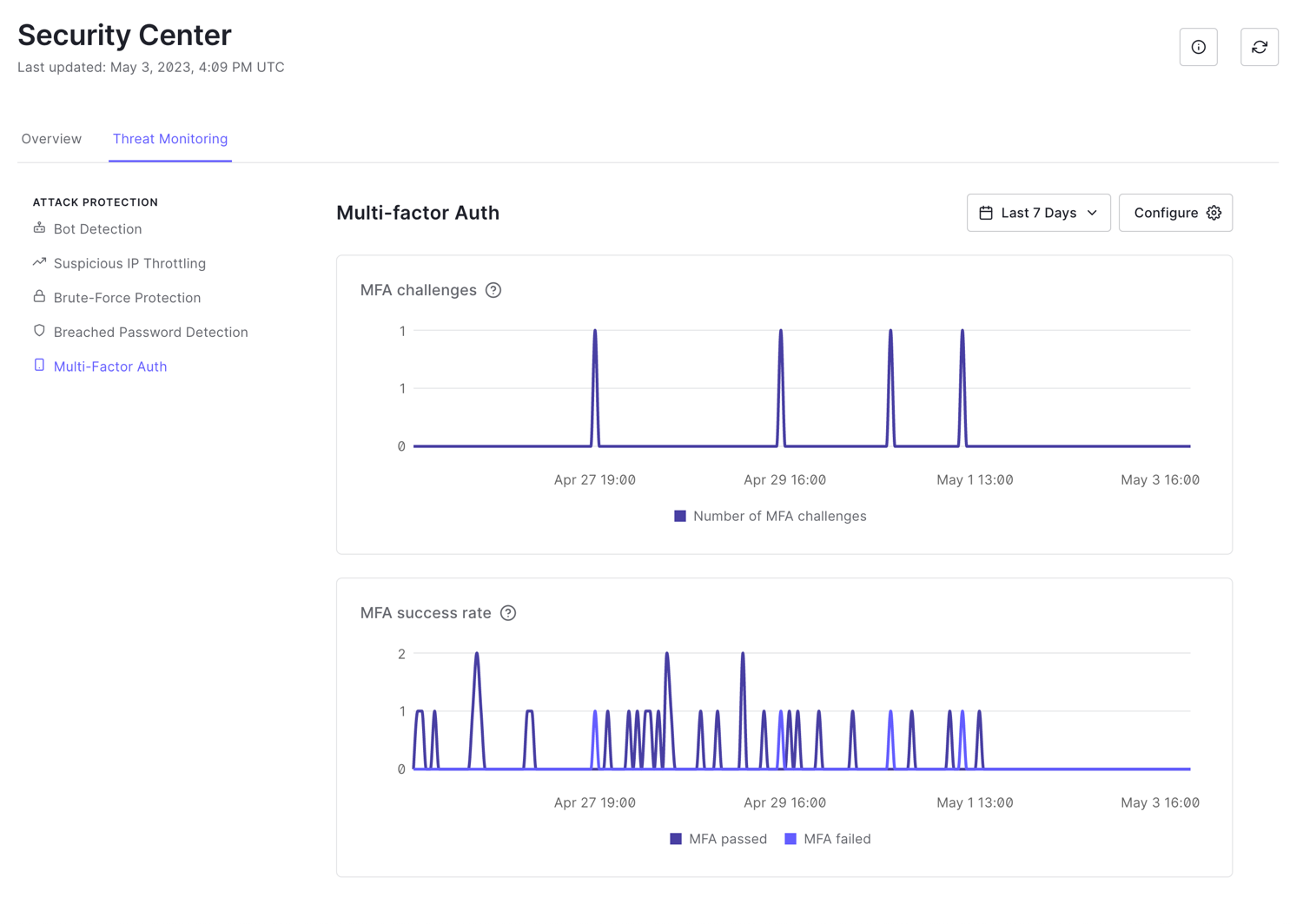 Screenshot shows two line graphs. One shows the number of MFA challenges in the last 7 days. The other shows the MFA success rate over the last 7 days. Separate lines are shown for MFA passed and MFA failed.