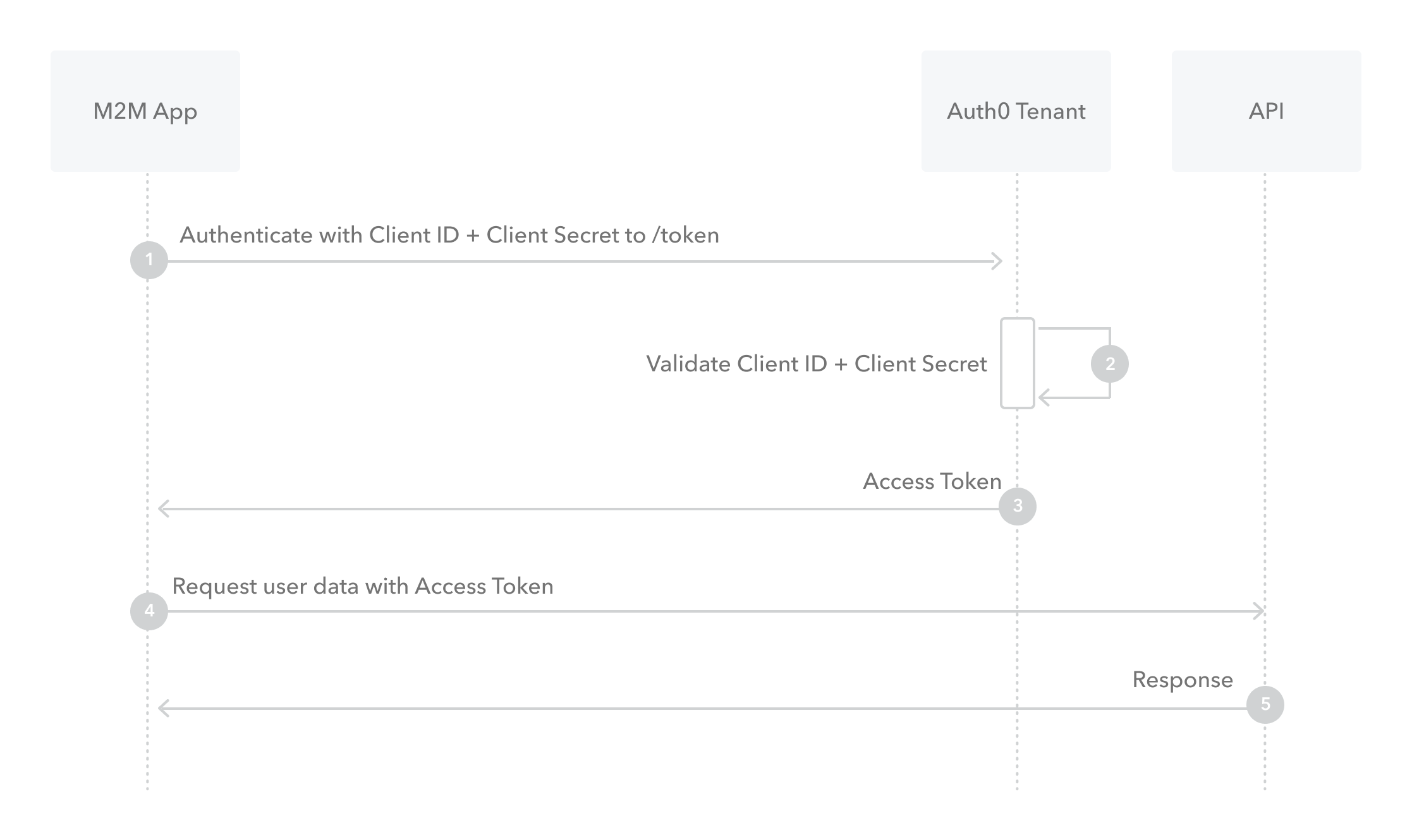 Flows - Client Credentials - Authorization sequence diagram