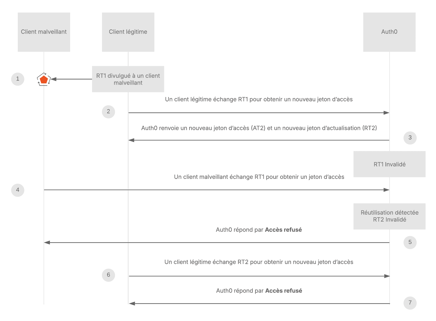 Jeton d’actualisation Rotation Réutilisation Détection Diagramme d’état