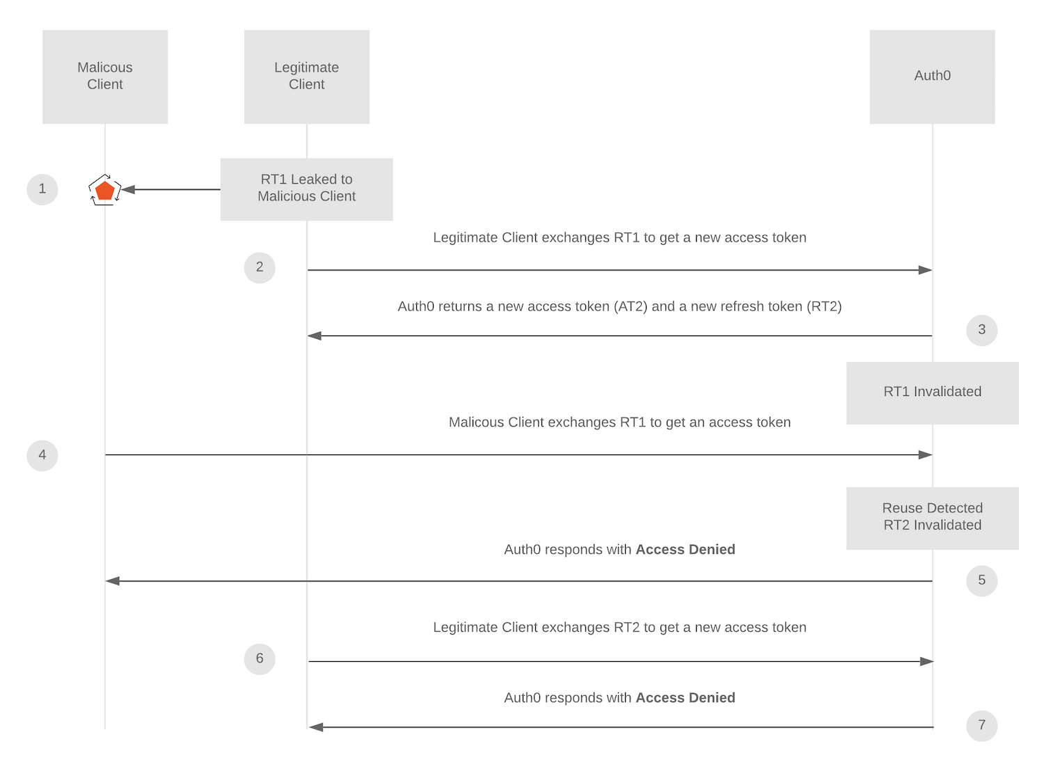 Refresh Token Rotation Reuse Detection state diagram