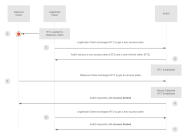 Refresh Token Rotation