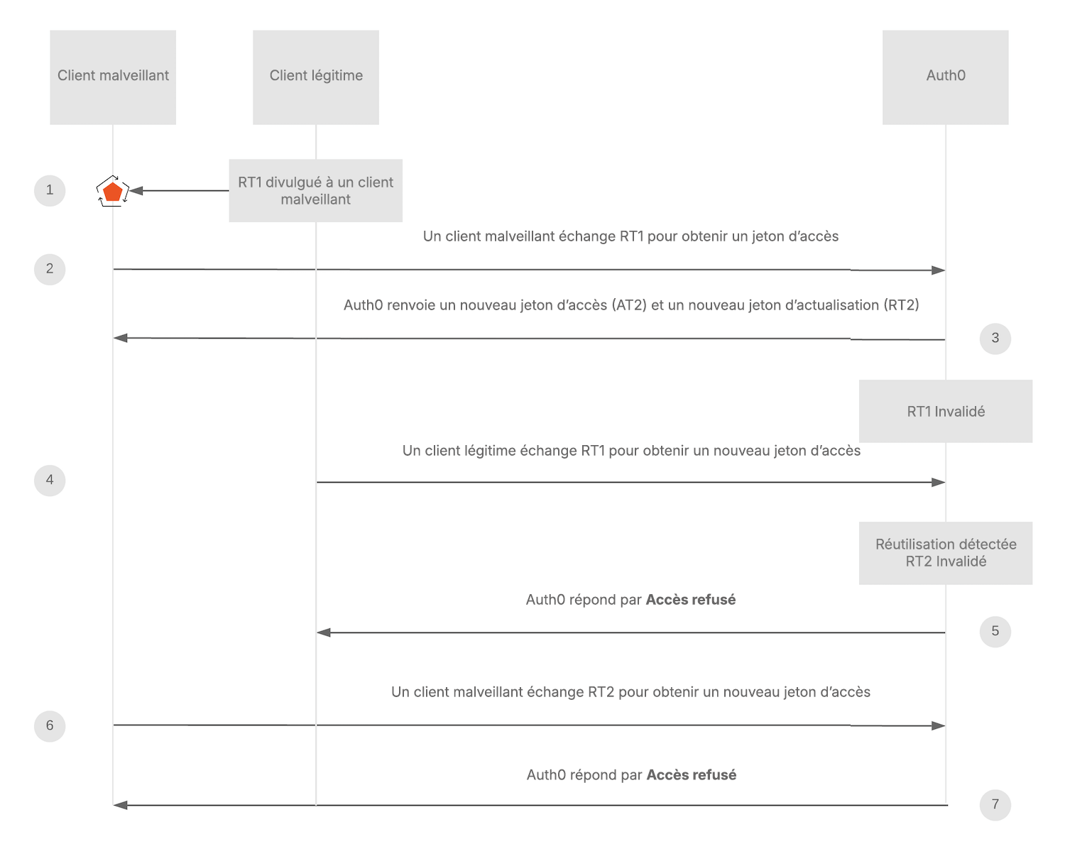 Jeton d’actualisation Rotation Réutilisation Détection Diagramme d’état