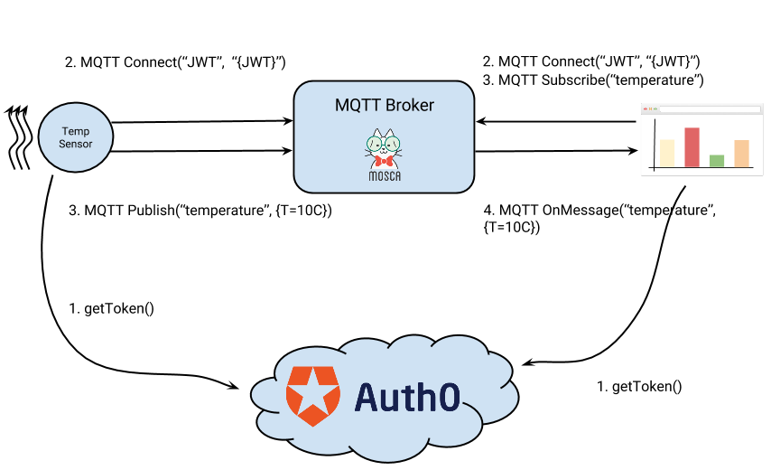MQTT JSON Web Token Data Flow 