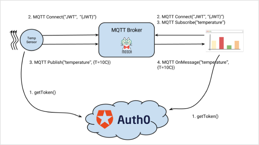 Auth. MQTT. Протокол MQTT. MQTT И датчики. MQTT схема.