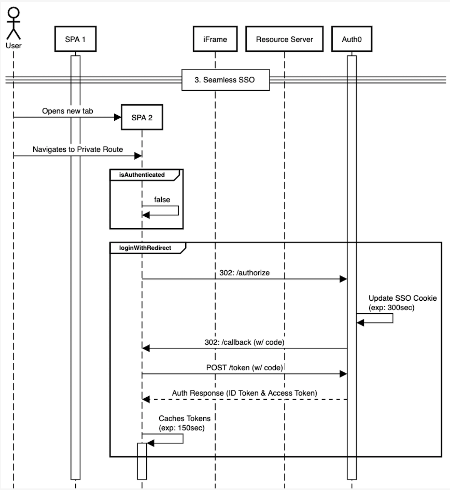 Diagram of seamless SSO flow for sessions
