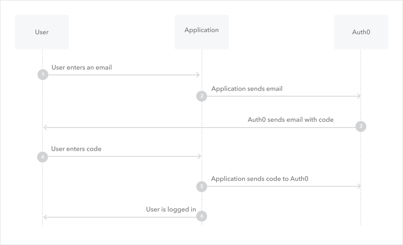 Passwordless email workflow diagram with embedded login