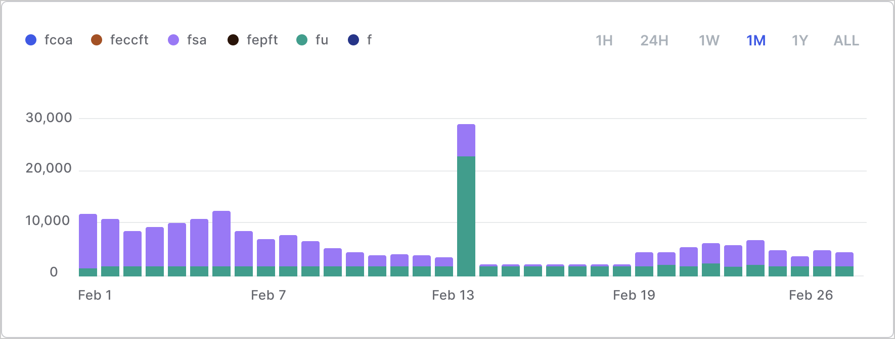 Example traffic failure trends graph