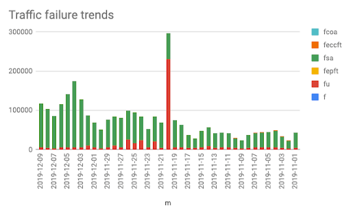 Example traffic failure trends graph