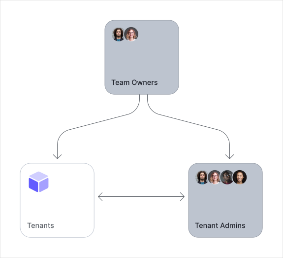 Auth0 teams let you manage all tenants and administrators