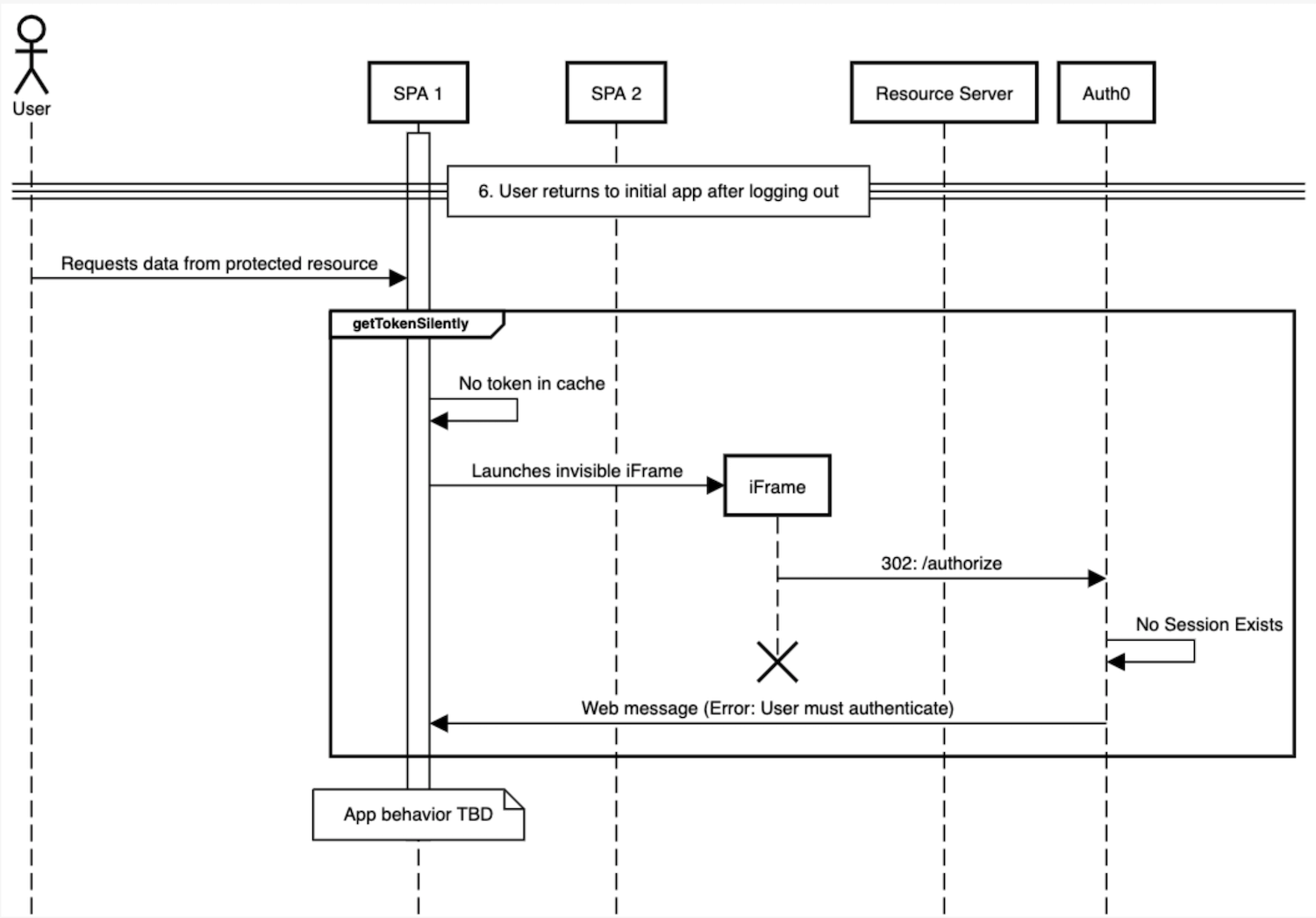 Diagram of user returning to application after logging out