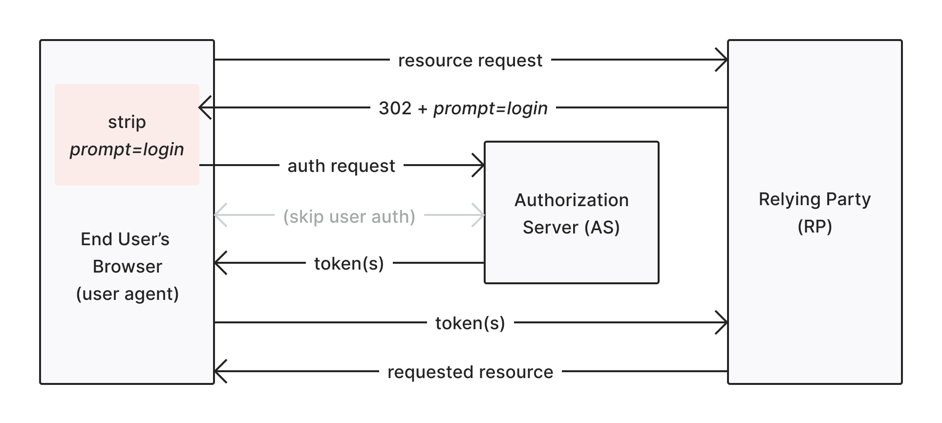 Simplified Implicit Flow Remove prompt=login