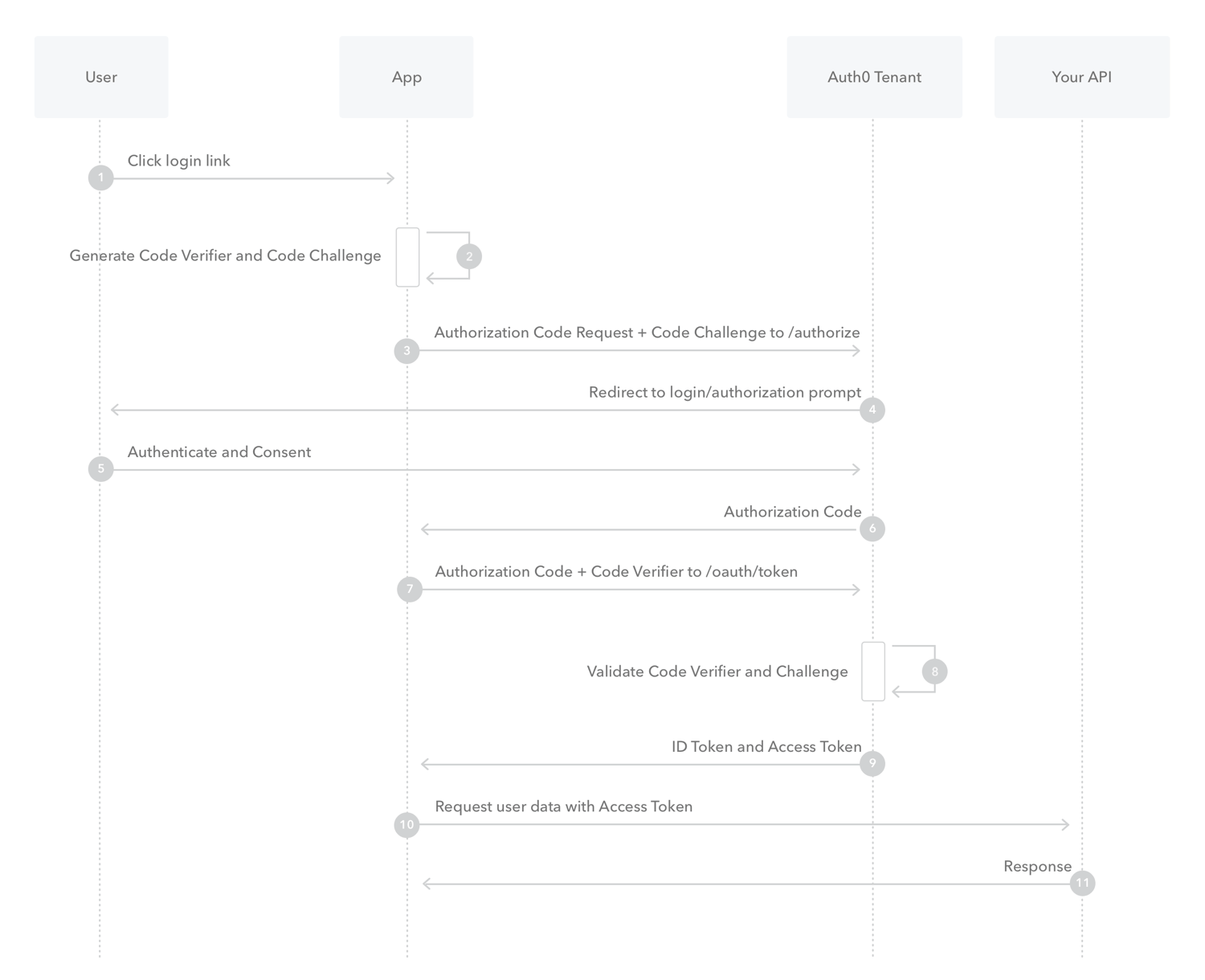 PKCE Sequence Diagram provided by Auth0