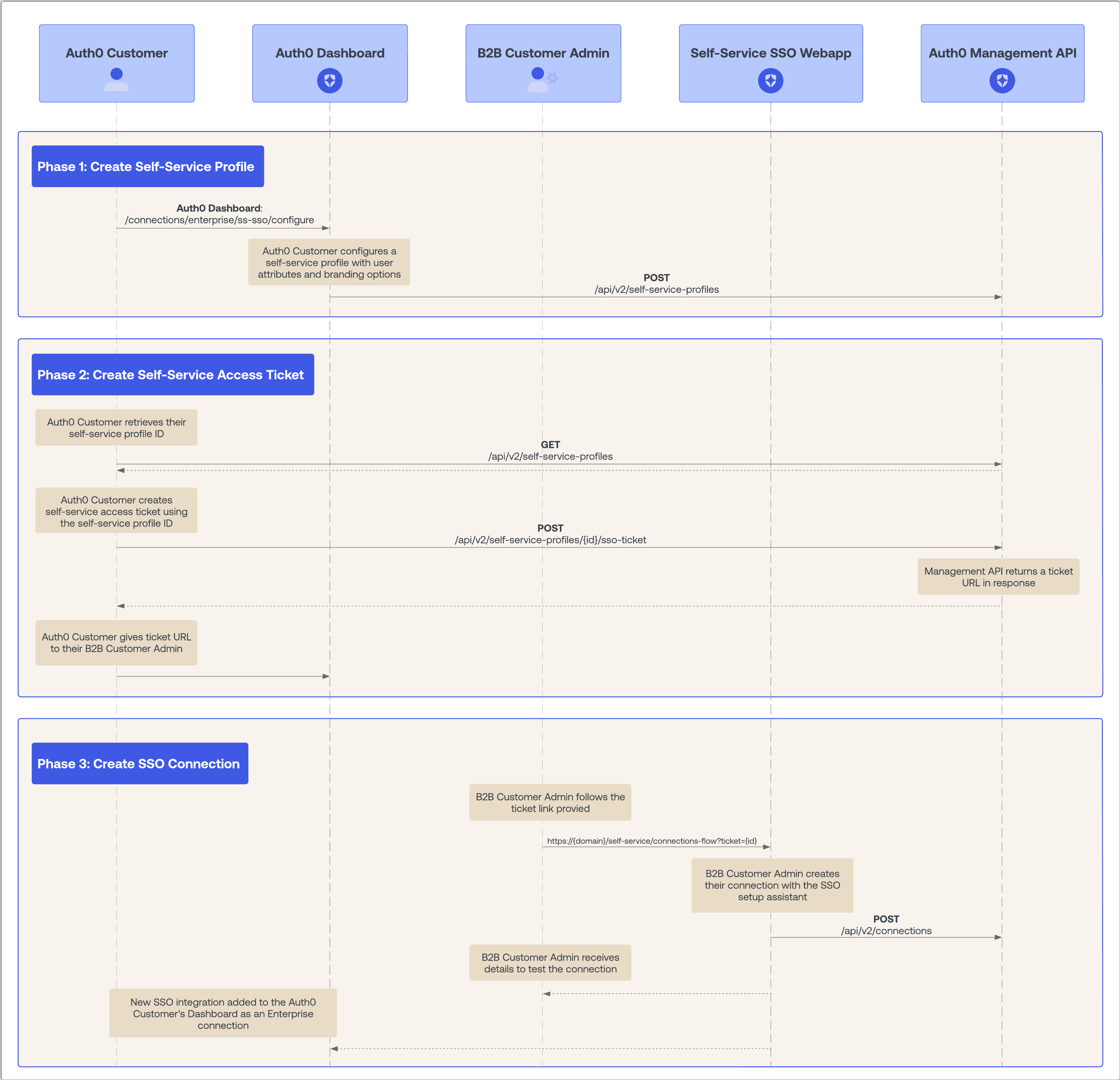 Workflow diagram for the Self-Service SSO feature.